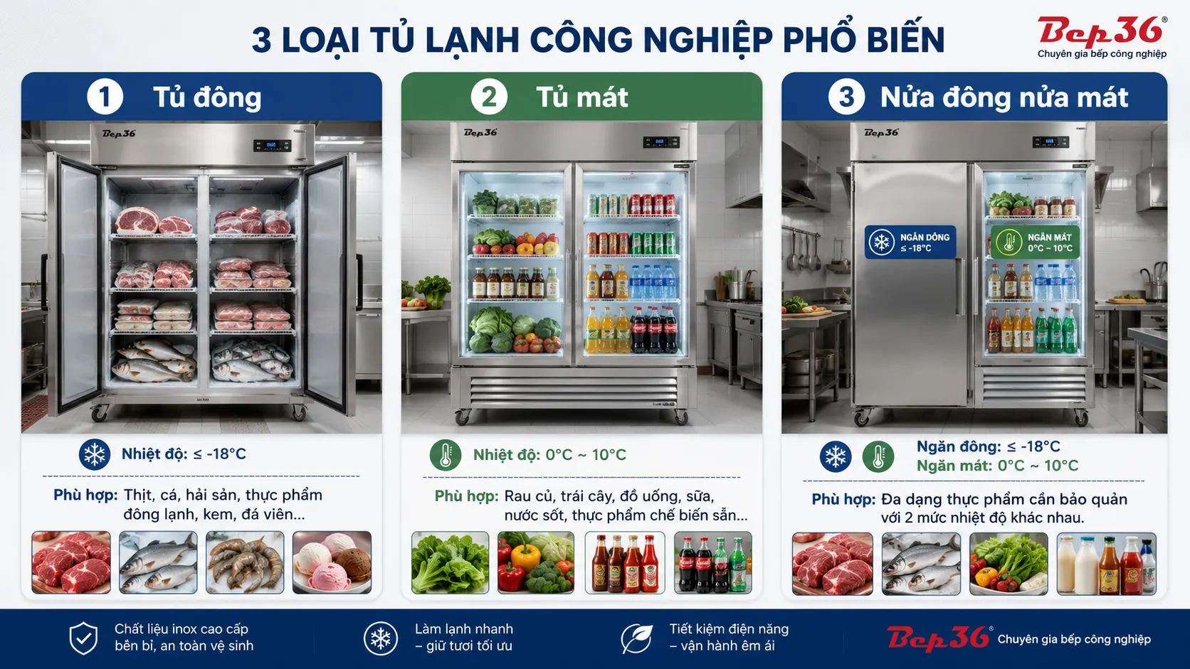 Ảnh so sánh 3 ô: tủ đông bảo quản thịt cá, tủ mát bảo quản rau củ/sốt, tủ nửa đông nửa mát chia hai vùng nhiệt