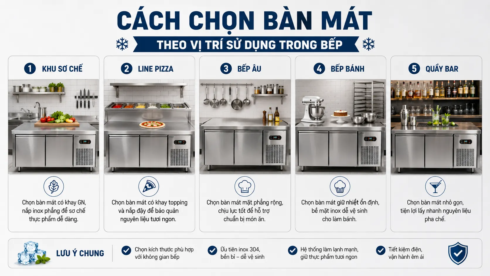 Chọn bàn mát theo vị trí sử dụng”: khu sơ chế, line pizza, bếp Âu, bếp bánh, quầy bar
