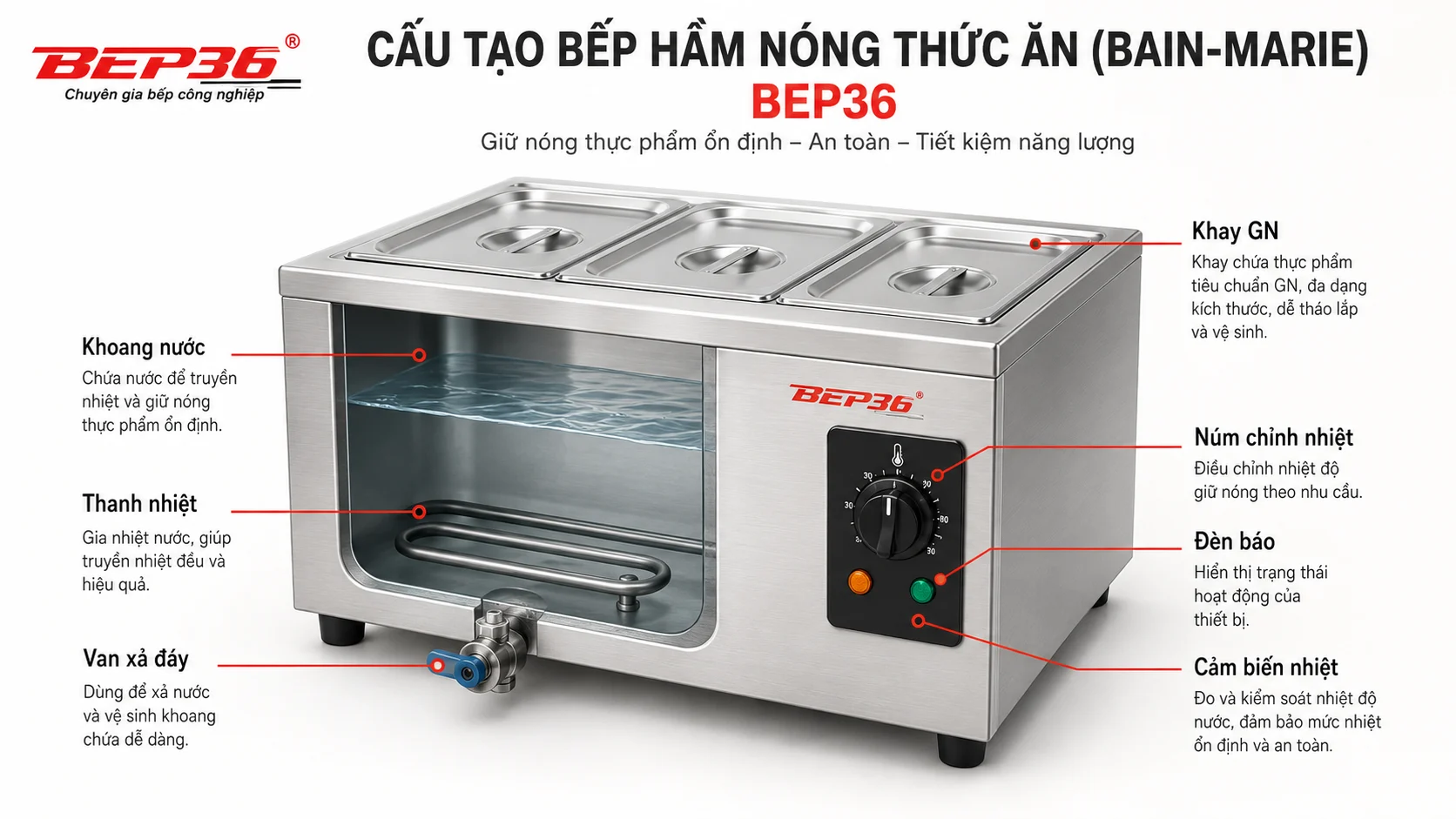 Cấu tạo bàn hâm nóng thức ăn gồm khoang nước, khay GN, thanh nhiệt, núm chỉnh nhiệt, đèn báo, cảm biến nhiệt và van xả đáy