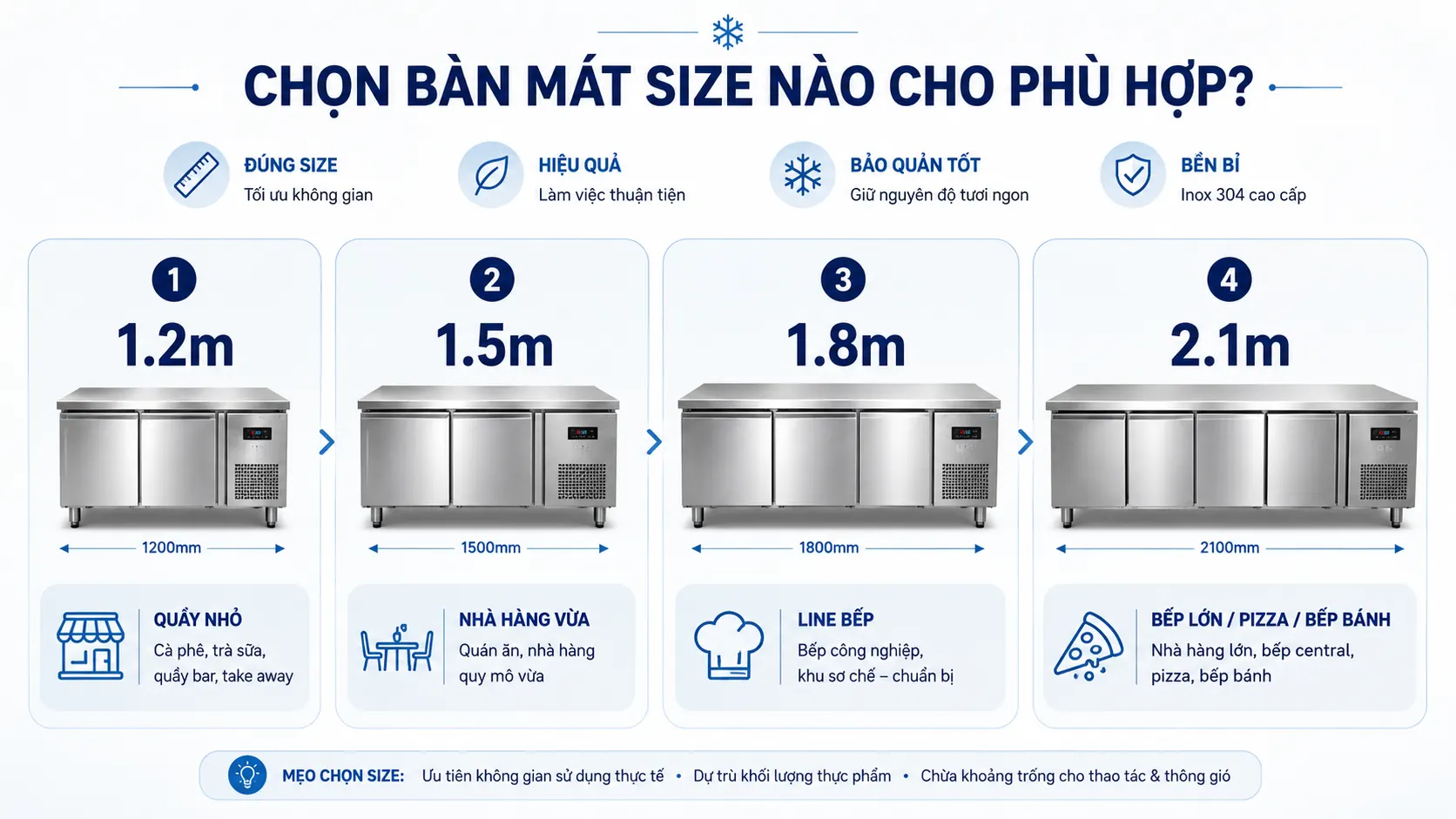 Chọn kích thước bàn mát”: 1.2m cho quầy nhỏ, 1.5m cho nhà hàng vừa, 1.8m cho line bếp, 2.1m cho bếp lớn/pizza/bếp bánh