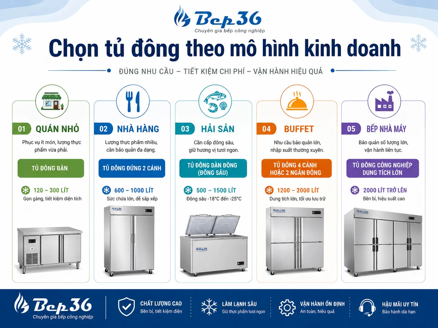 Chọn tủ đông theo mô hình kinh doanh”: quán nhỏ, nhà hàng, hải sản, buffet, bếp nhà máy