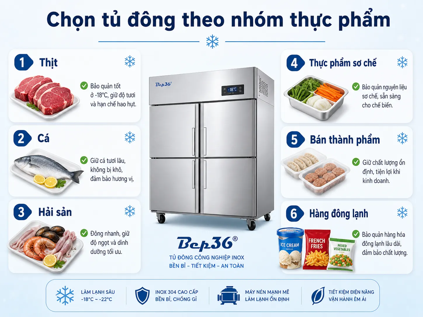 Chọn tủ đông theo nhóm thực phẩm”: thịt, cá, hải sản, đồ sơ chế, bán thành phẩm, hàng đông lạnh