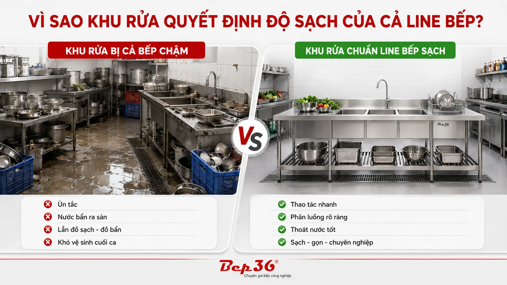 Ảnh so sánh bên trái khu rửa nhỏ, bừa bộn, nước bắn ra sàn; bên phải chậu rửa inox công nghiệp Bep36 rộng, thoát nước gọn, đồ sạch – đồ bẩn phân luồng rõ