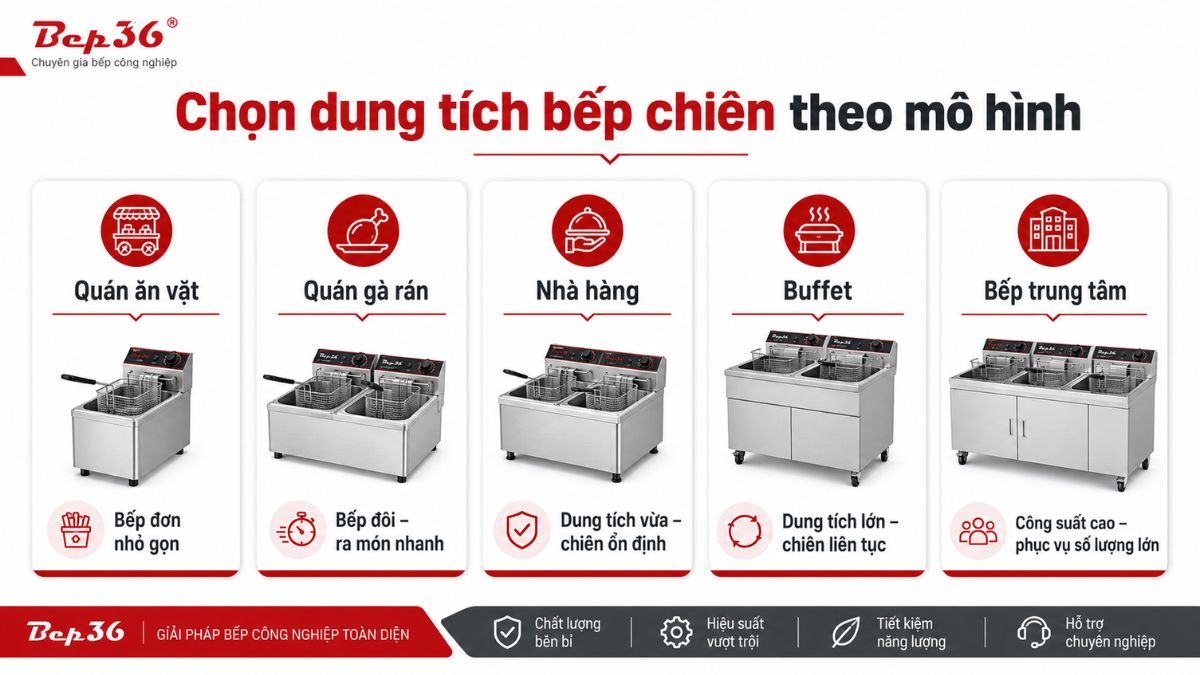 Chọn dung tích bếp chiên theo mô hình: quán ăn vặt, quán gà rán, nhà hàng, buffet, bếp trung tâm